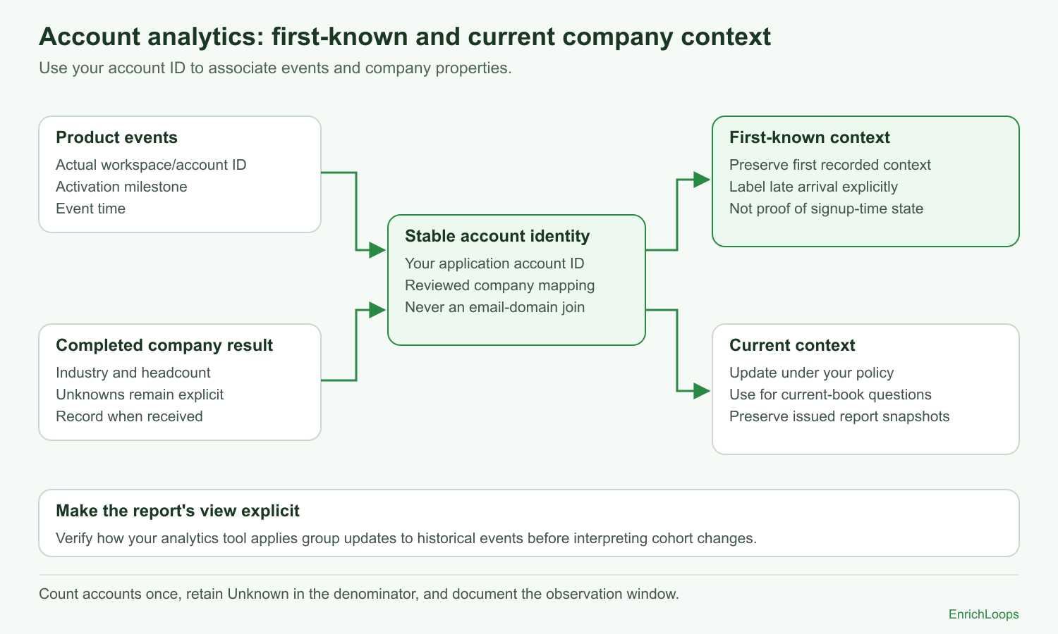 Account analytics mapping: events use a stable account ID, while company context is stored in separate first-known and current views.
