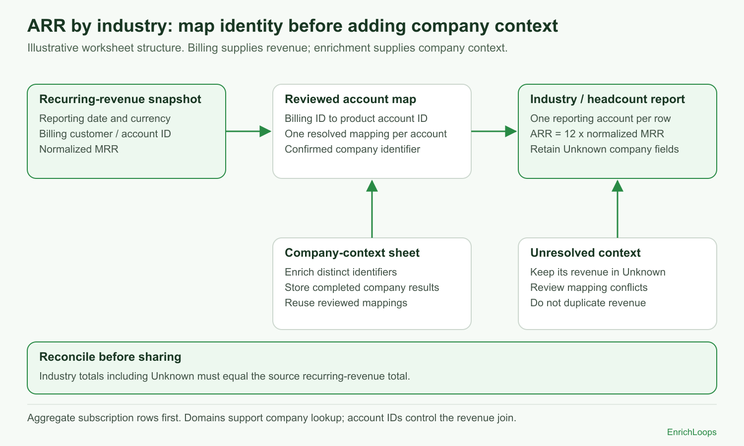 ARR by industry worksheet: join reconciled revenue to a reviewed account map by account ID, add company context, and retain Unknown revenue.
